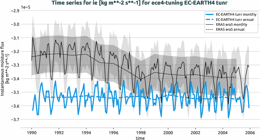 timeseries.timeseries.ece4-tuning.EC-EARTH4.tunr.r1.obs.ERA5.era5.ie