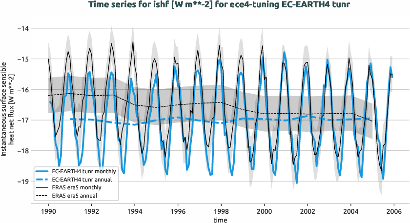 timeseries.timeseries.ece4-tuning.EC-EARTH4.tunr.r1.obs.ERA5.era5.ishf