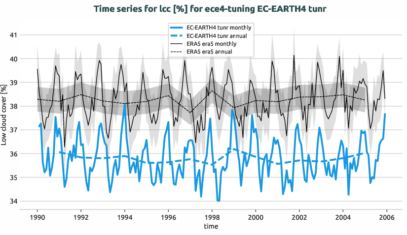 timeseries.timeseries.ece4-tuning.EC-EARTH4.tunr.r1.obs.ERA5.era5.lcc