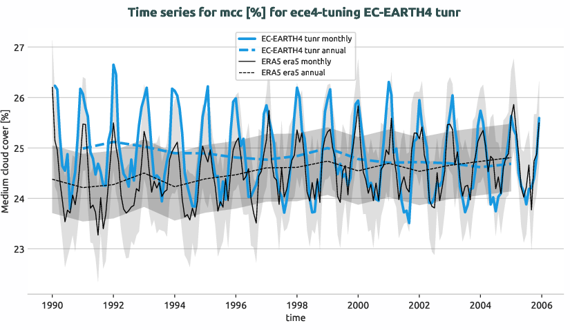 timeseries.timeseries.ece4-tuning.EC-EARTH4.tunr.r1.obs.ERA5.era5.mcc