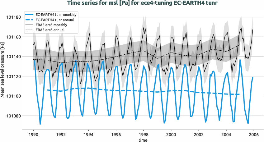 timeseries.timeseries.ece4-tuning.EC-EARTH4.tunr.r1.obs.ERA5.era5.msl