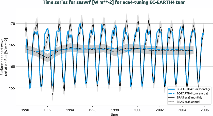 timeseries.timeseries.ece4-tuning.EC-EARTH4.tunr.r1.obs.ERA5.era5.snswrf