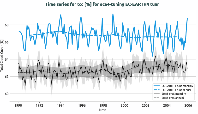 timeseries.timeseries.ece4-tuning.EC-EARTH4.tunr.r1.obs.ERA5.era5.tcc