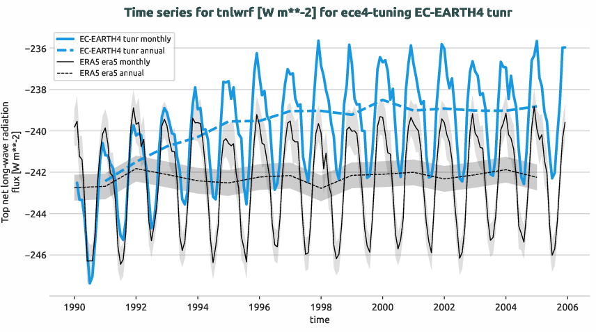 timeseries.timeseries.ece4-tuning.EC-EARTH4.tunr.r1.obs.ERA5.era5.tnlwrf