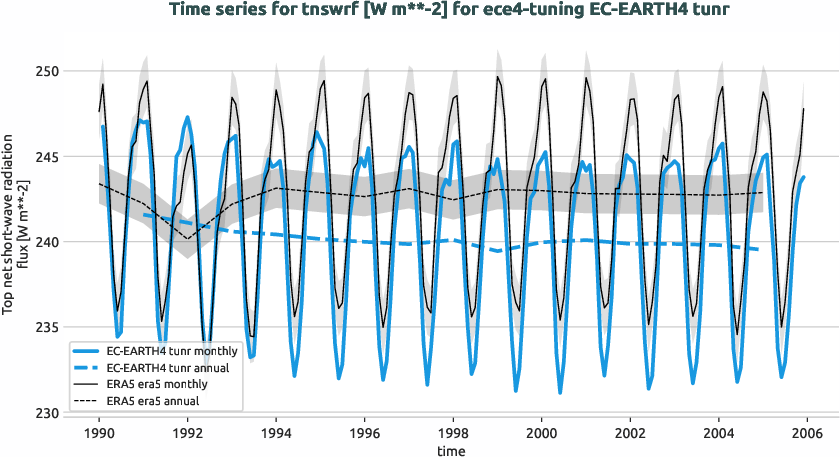 timeseries.timeseries.ece4-tuning.EC-EARTH4.tunr.r1.obs.ERA5.era5.tnswrf