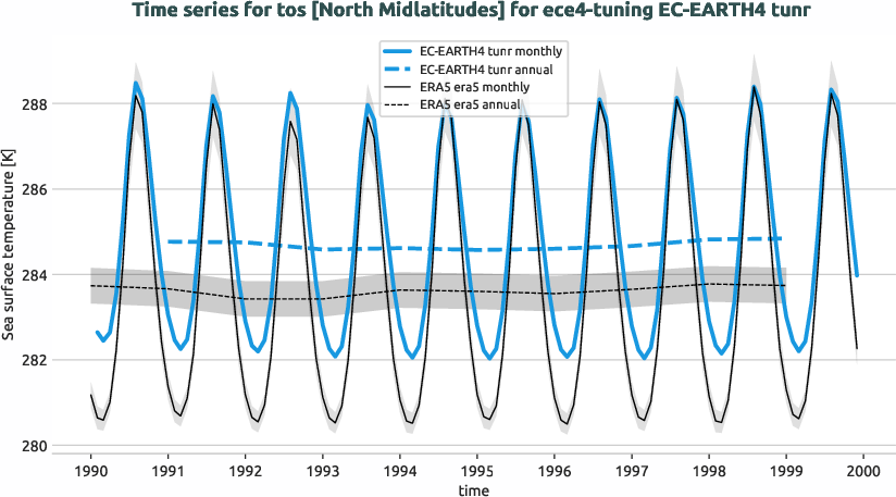 timeseries.timeseries.ece4-tuning.EC-EARTH4.tunr.r1.obs.ERA5.era5.tos.nh