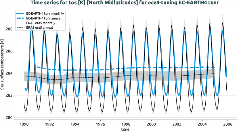 timeseries.timeseries.ece4-tuning.EC-EARTH4.tunr.r1.obs.ERA5.era5.tos.northmidlatitudes