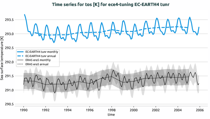 timeseries.timeseries.ece4-tuning.EC-EARTH4.tunr.r1.obs.ERA5.era5.tos