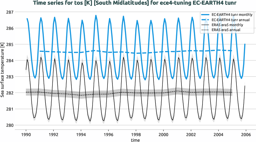 timeseries.timeseries.ece4-tuning.EC-EARTH4.tunr.r1.obs.ERA5.era5.tos.southmidlatitudes