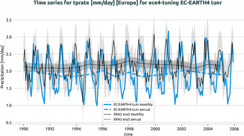 timeseries.timeseries.ece4-tuning.EC-EARTH4.tunr.r1.obs.ERA5.era5.tprate.europe