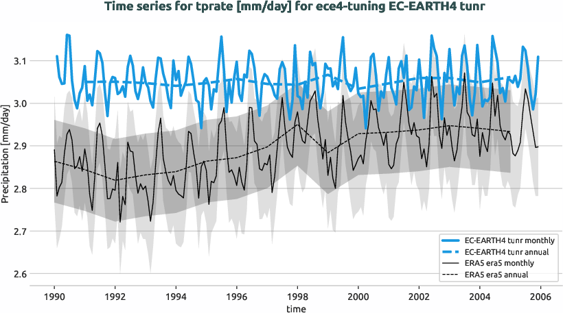 timeseries.timeseries.ece4-tuning.EC-EARTH4.tunr.r1.obs.ERA5.era5.tprate