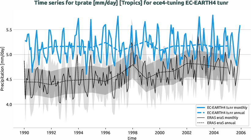 timeseries.timeseries.ece4-tuning.EC-EARTH4.tunr.r1.obs.ERA5.era5.tprate.tropics