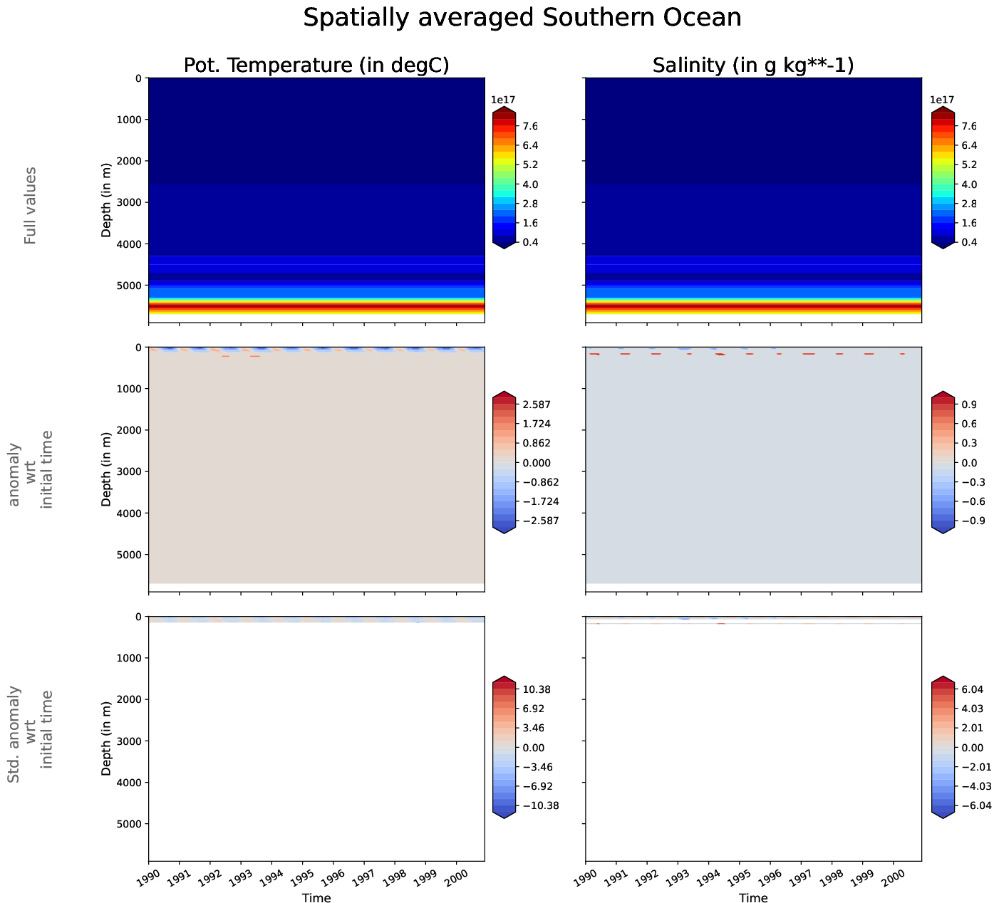 EC-EARTH4-turf-monthly-oce_hovmoller_plot_southern_ocean