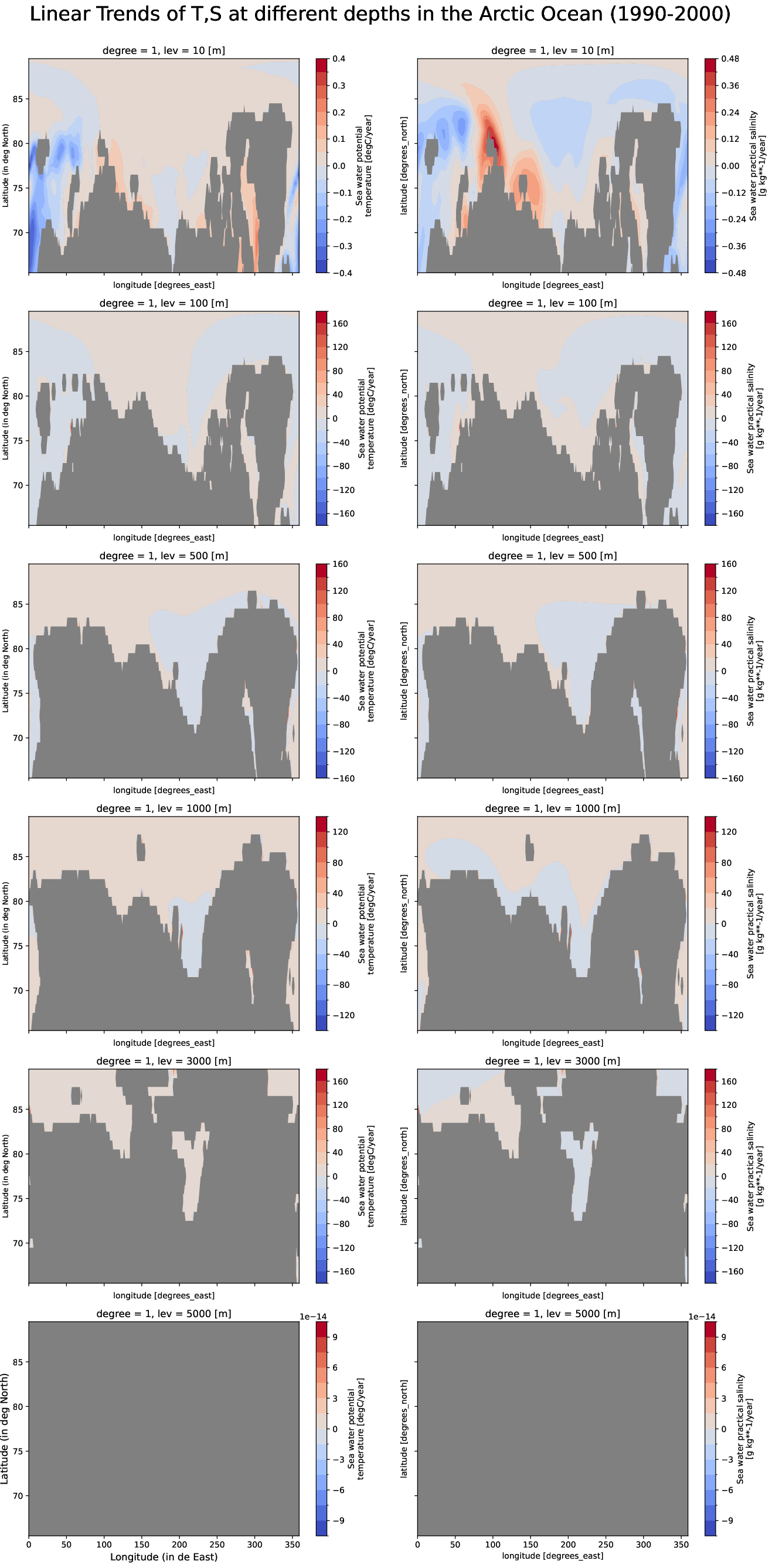 EC-EARTH4-turf-monthly-oce_multilevel_t_s_trend_arctic_ocean