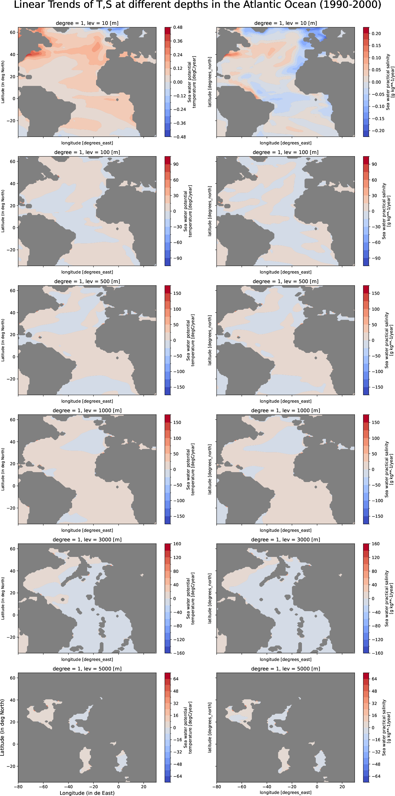 EC-EARTH4-turf-monthly-oce_multilevel_t_s_trend_atlantic_ocean