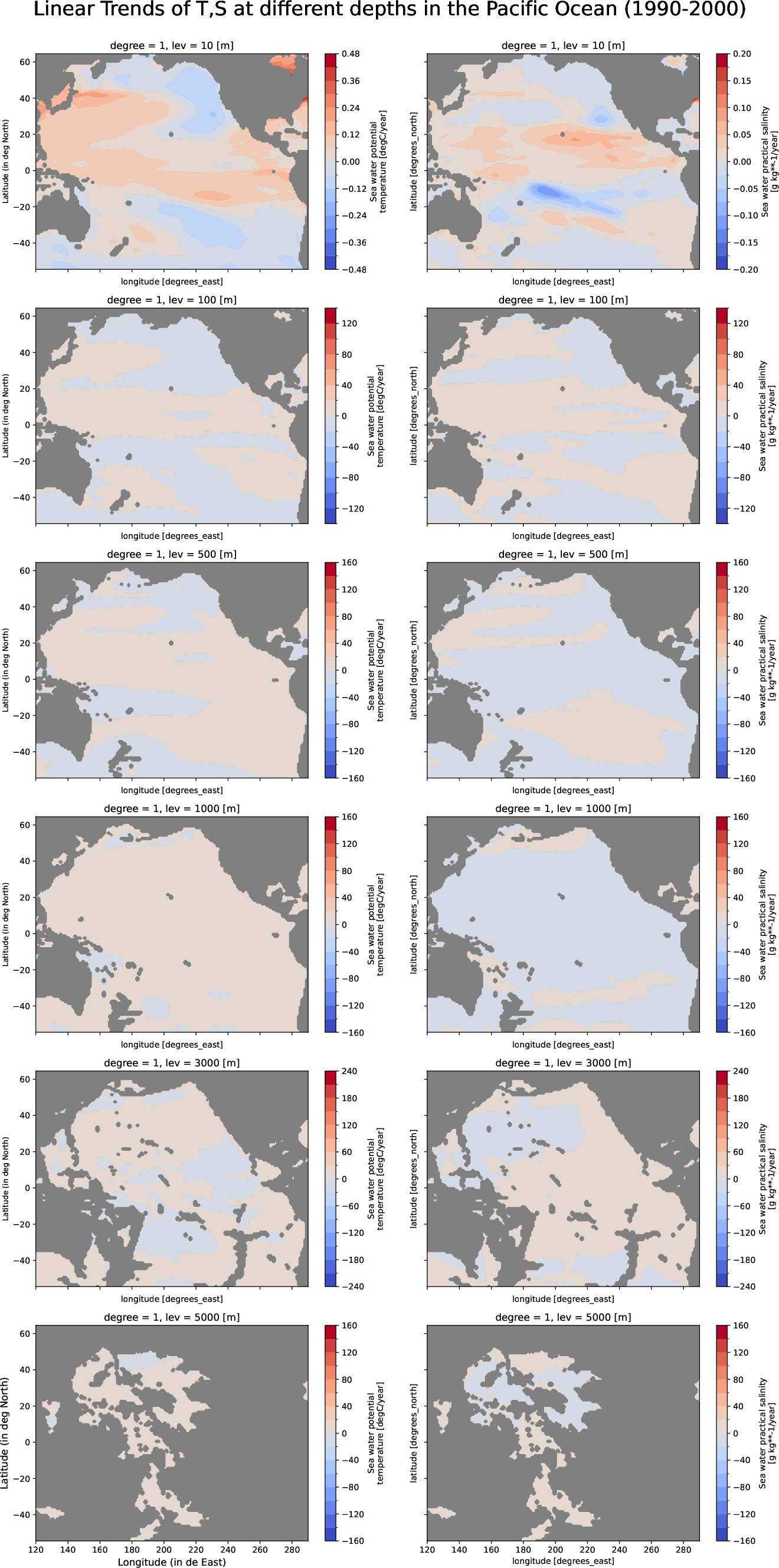 EC-EARTH4-turf-monthly-oce_multilevel_t_s_trend_pacific_ocean
