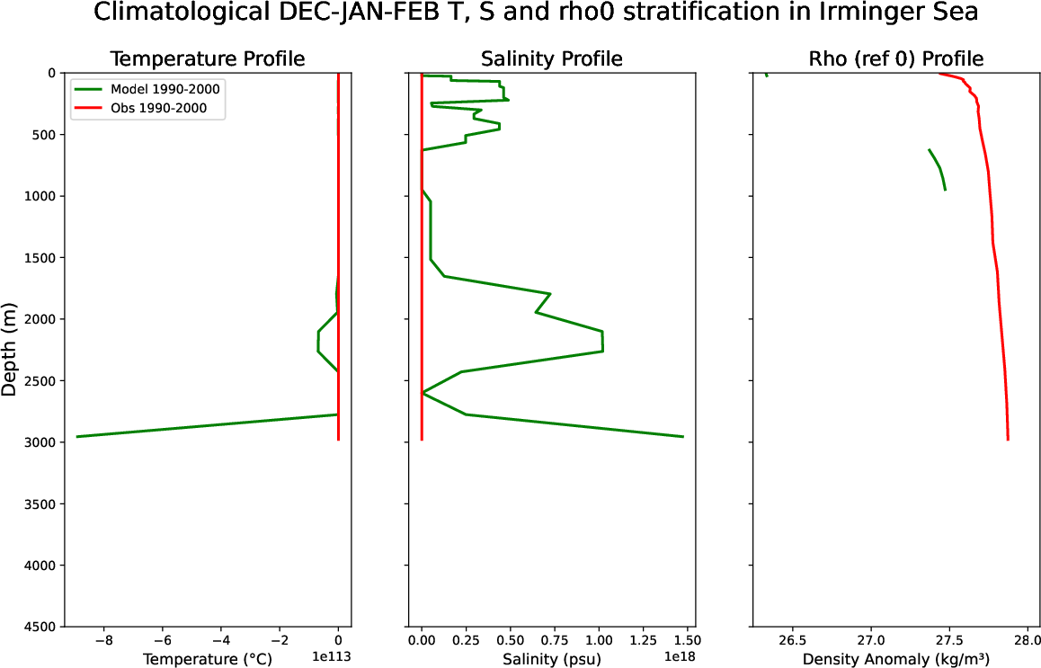EC-EARTH4-turf-monthly-oce_stratification_Dec-Jan-Feb_clim_irminger_sea