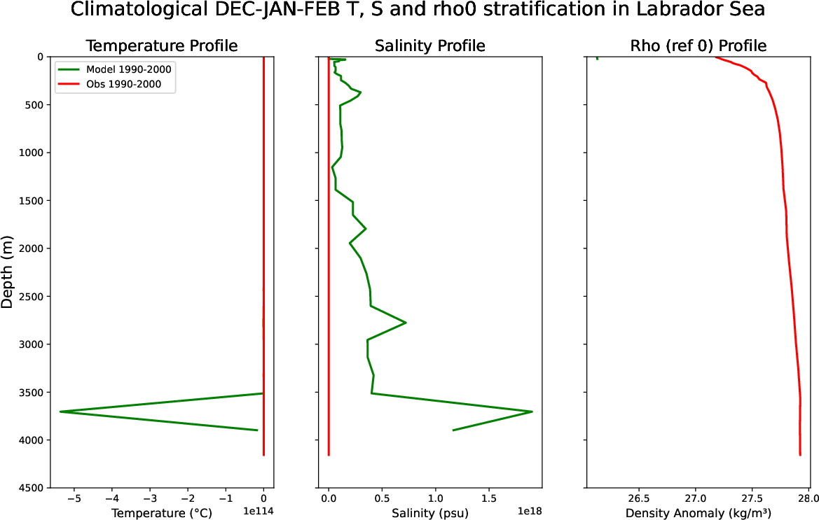 EC-EARTH4-turf-monthly-oce_stratification_Dec-Jan-Feb_clim_labrador_sea