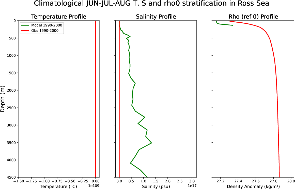 EC-EARTH4-turf-monthly-oce_stratification_Jun-Jul-Aug_clim_ross_sea