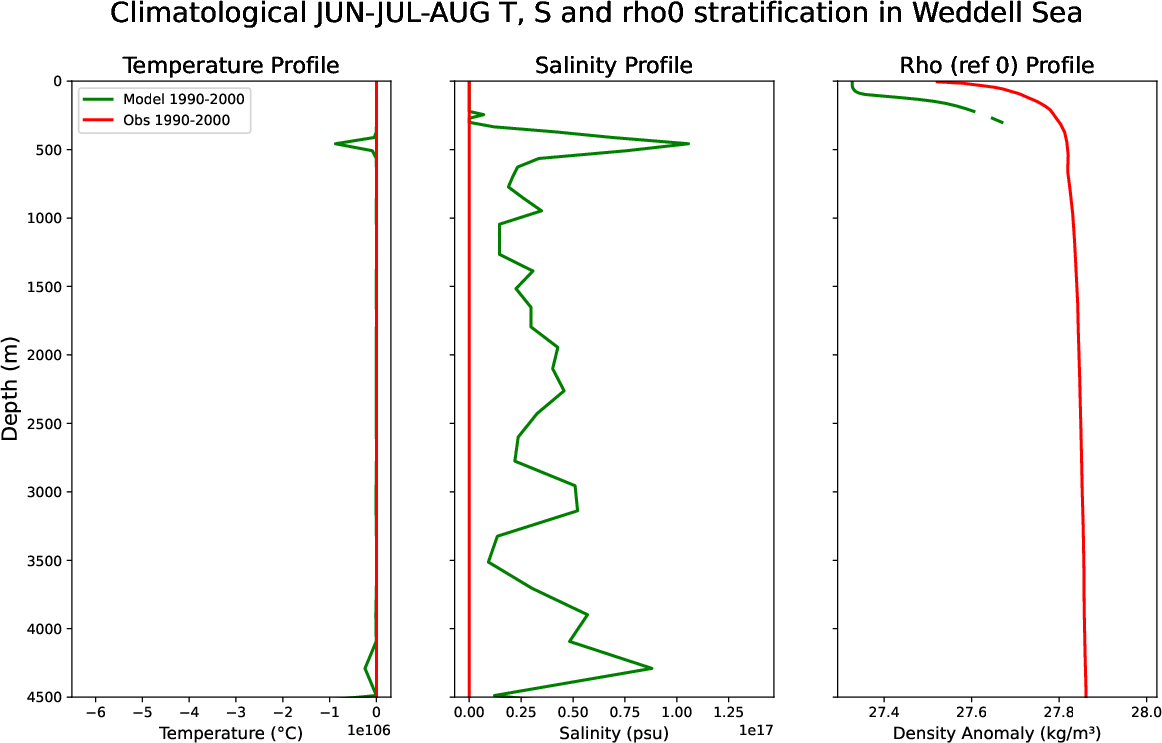 EC-EARTH4-turf-monthly-oce_stratification_Jun-Jul-Aug_clim_weddell_sea