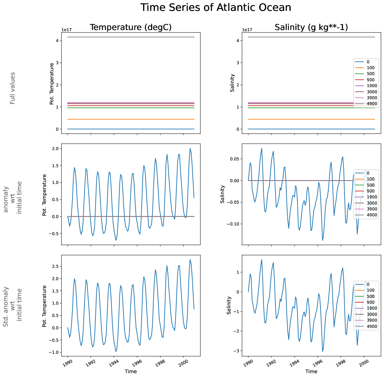 EC-EARTH4-turf-monthly-oce_time_series_atlantic_ocean