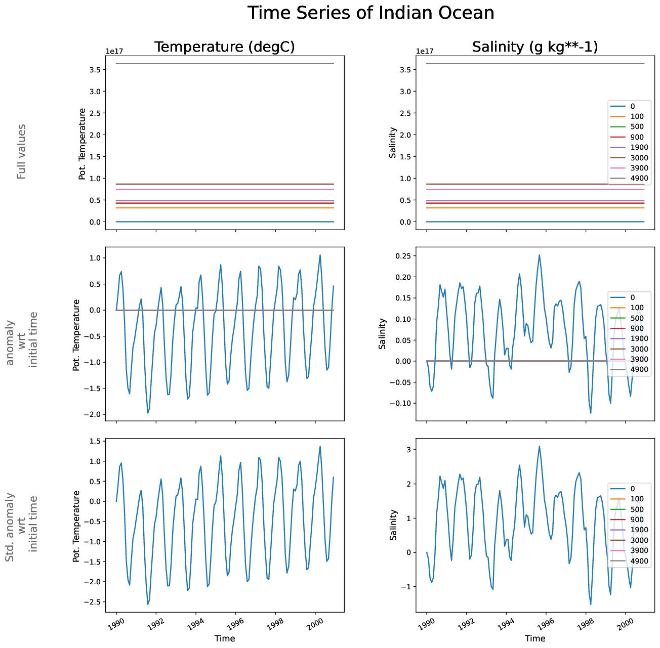EC-EARTH4-turf-monthly-oce_time_series_indian_ocean