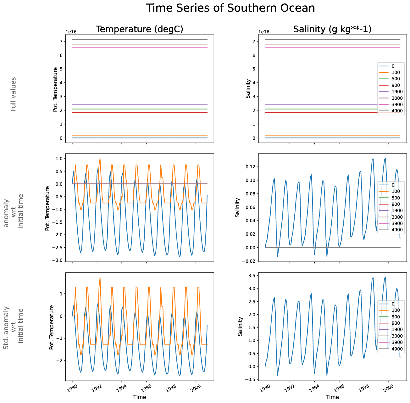 EC-EARTH4-turf-monthly-oce_time_series_southern_ocean