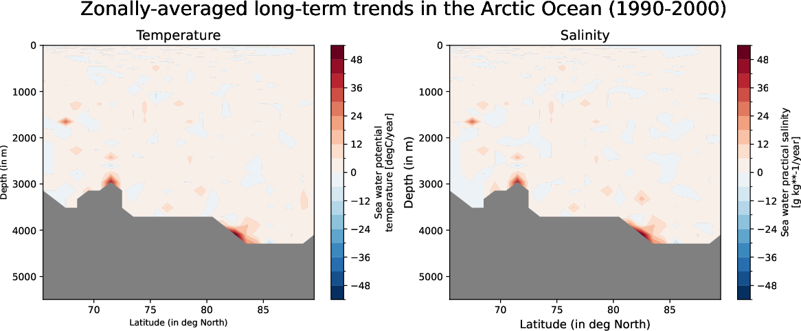 EC-EARTH4-turf-monthly-oce_zonal_mean_trend_arctic_ocean