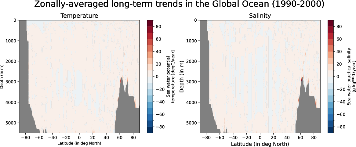 EC-EARTH4-turf-monthly-oce_zonal_mean_trend_global_ocean
