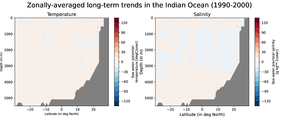 EC-EARTH4-turf-monthly-oce_zonal_mean_trend_indian_ocean