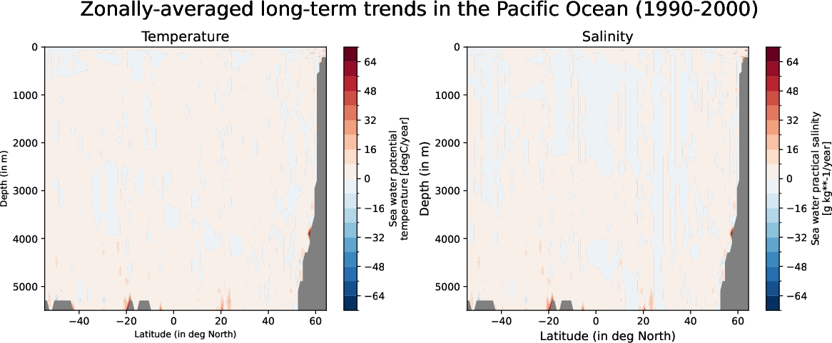 EC-EARTH4-turf-monthly-oce_zonal_mean_trend_pacific_ocean