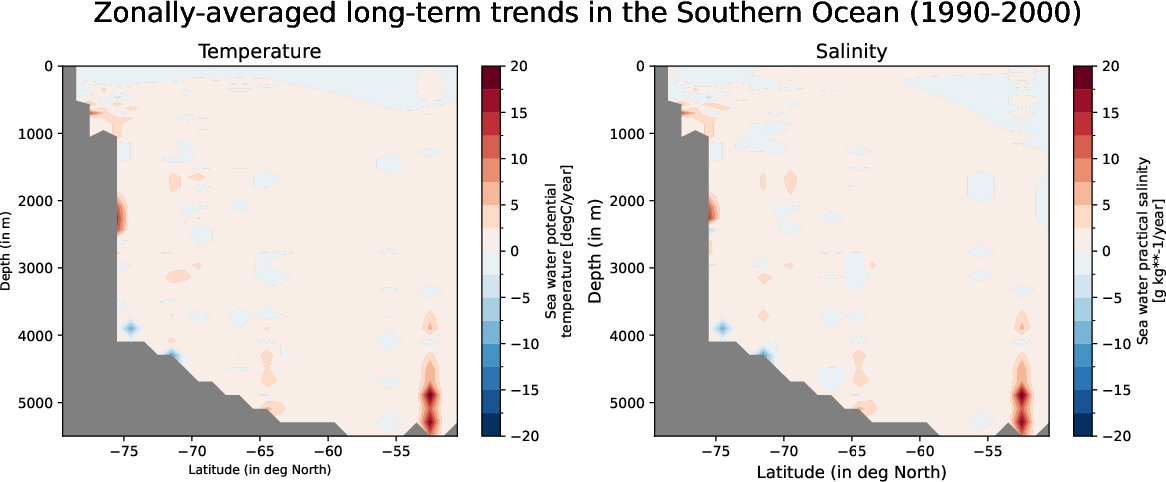 EC-EARTH4-turf-monthly-oce_zonal_mean_trend_southern_ocean