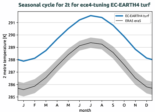 atmosphere.seasonalcycles.ece4-tuning.EC-EARTH4.turf.r1.obs.ERA5.era5.2t