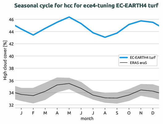 atmosphere.seasonalcycles.ece4-tuning.EC-EARTH4.turf.r1.obs.ERA5.era5.hcc