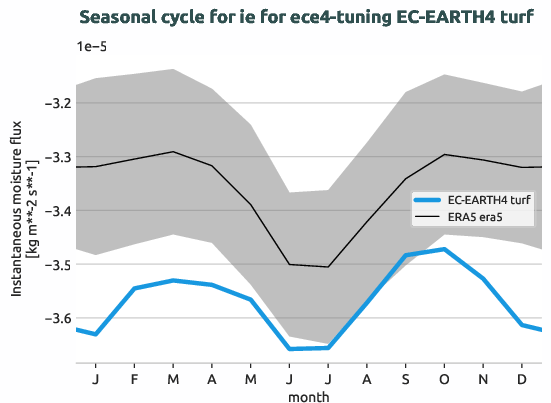 atmosphere.seasonalcycles.ece4-tuning.EC-EARTH4.turf.r1.obs.ERA5.era5.ie