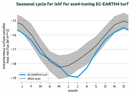 atmosphere.seasonalcycles.ece4-tuning.EC-EARTH4.turf.r1.obs.ERA5.era5.ishf