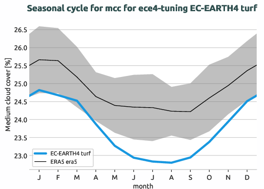 atmosphere.seasonalcycles.ece4-tuning.EC-EARTH4.turf.r1.obs.ERA5.era5.mcc