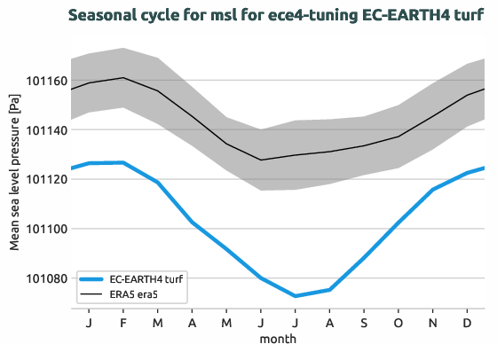 atmosphere.seasonalcycles.ece4-tuning.EC-EARTH4.turf.r1.obs.ERA5.era5.msl