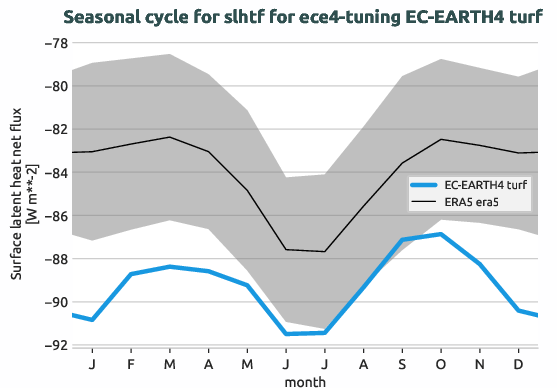 atmosphere.seasonalcycles.ece4-tuning.EC-EARTH4.turf.r1.obs.ERA5.era5.slhtf