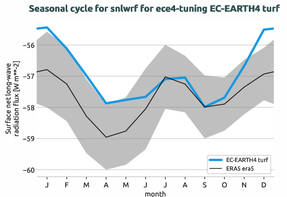 atmosphere.seasonalcycles.ece4-tuning.EC-EARTH4.turf.r1.obs.ERA5.era5.snlwrf