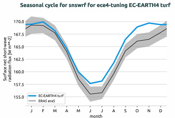 atmosphere.seasonalcycles.ece4-tuning.EC-EARTH4.turf.r1.obs.ERA5.era5.snswrf