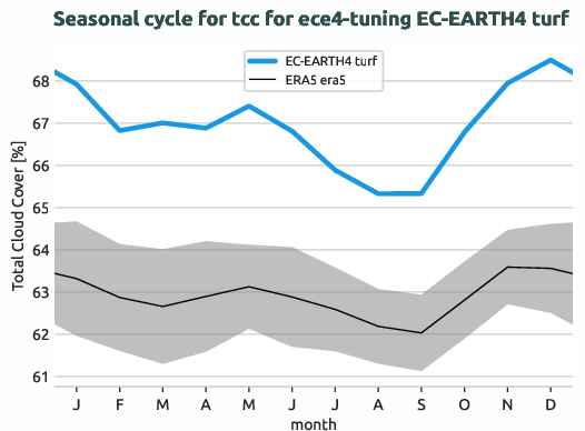 atmosphere.seasonalcycles.ece4-tuning.EC-EARTH4.turf.r1.obs.ERA5.era5.tcc