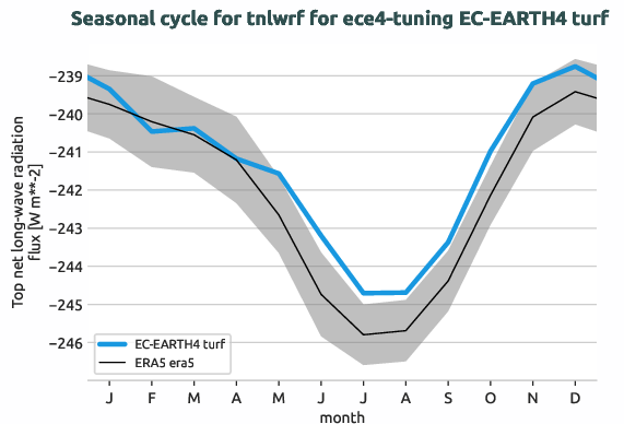 atmosphere.seasonalcycles.ece4-tuning.EC-EARTH4.turf.r1.obs.ERA5.era5.tnlwrf