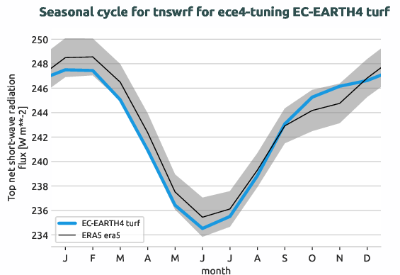 atmosphere.seasonalcycles.ece4-tuning.EC-EARTH4.turf.r1.obs.ERA5.era5.tnswrf