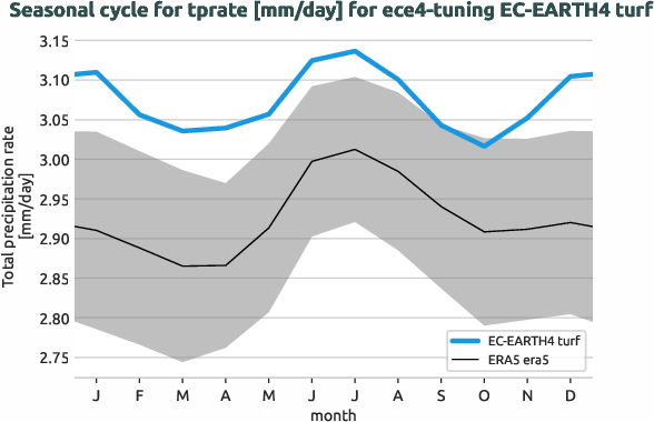 atmosphere.seasonalcycles.ece4-tuning.EC-EARTH4.turf.r1.obs.ERA5.era5.tprate