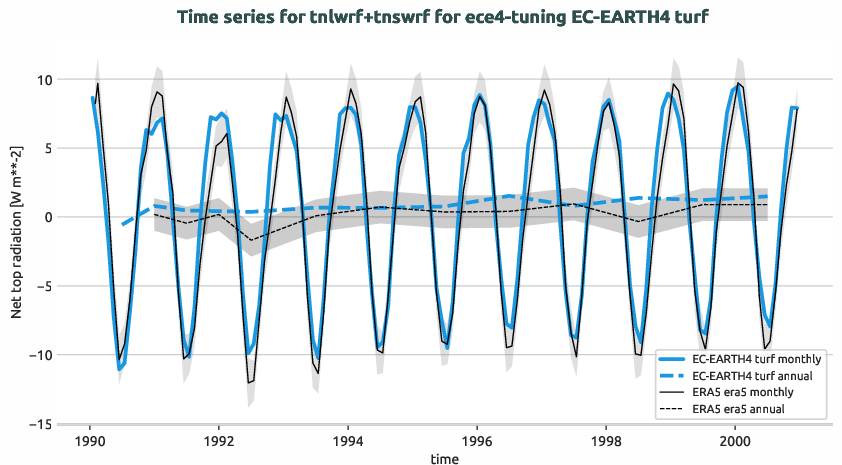 atmosphere.timeseries.ece4-tuning.EC-EARTH4.turf.r1.obs.ERA5.era5.tnlwrf+tnswrf