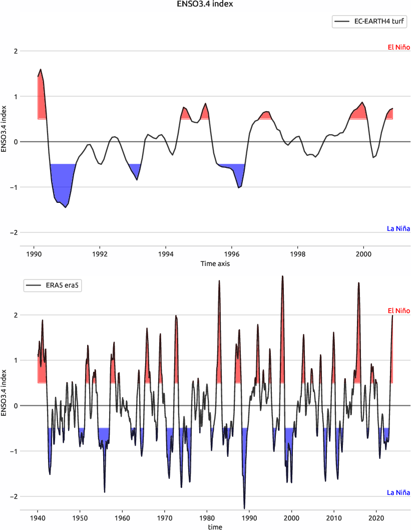 enso.index.ece4-tuning.EC-EARTH4.turf.r1.obs.ERA5.era5