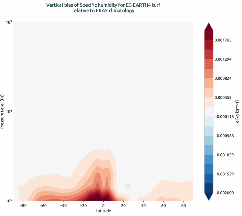 globalbiases.vertical_bias.ece4-tuning.EC-EARTH4.turf.r1.ERA5.era5.q