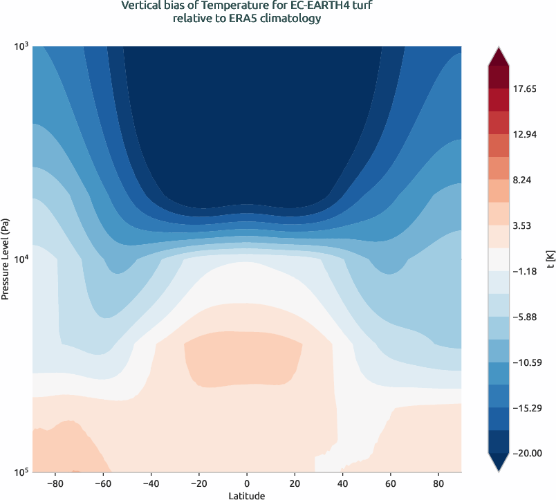 globalbiases.vertical_bias.ece4-tuning.EC-EARTH4.turf.r1.ERA5.era5.t