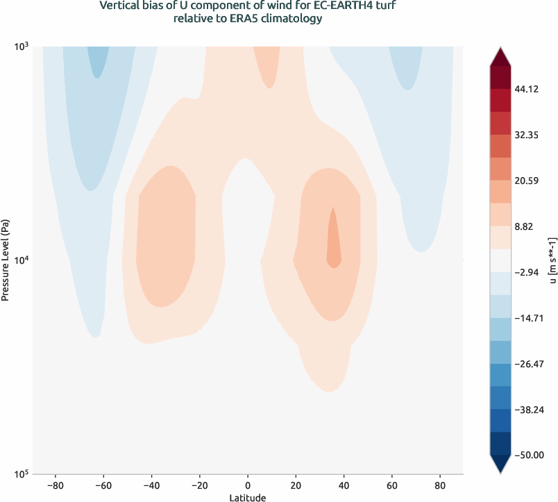 globalbiases.vertical_bias.ece4-tuning.EC-EARTH4.turf.r1.ERA5.era5.u